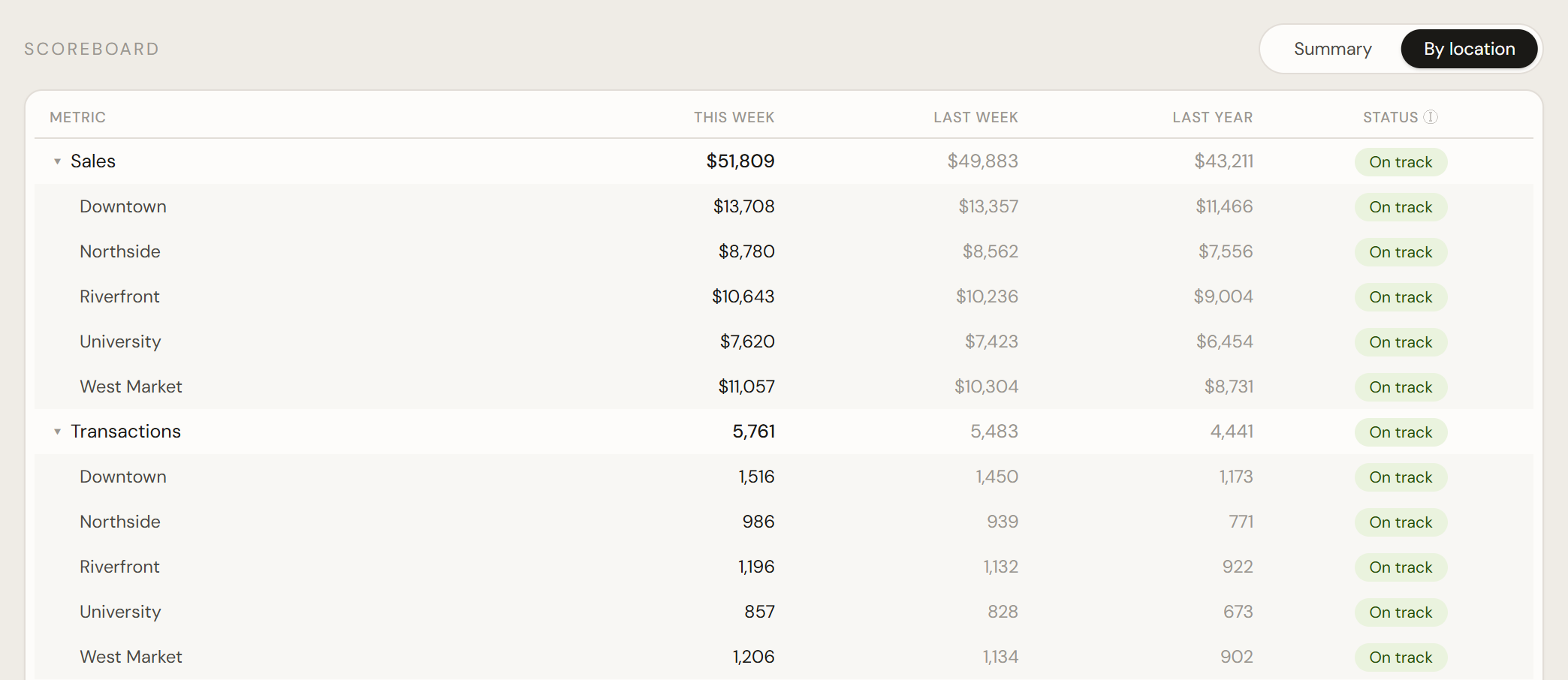 Weekly scoreboard, by location — sales across all five cafés with week-over-week and year-over-year.