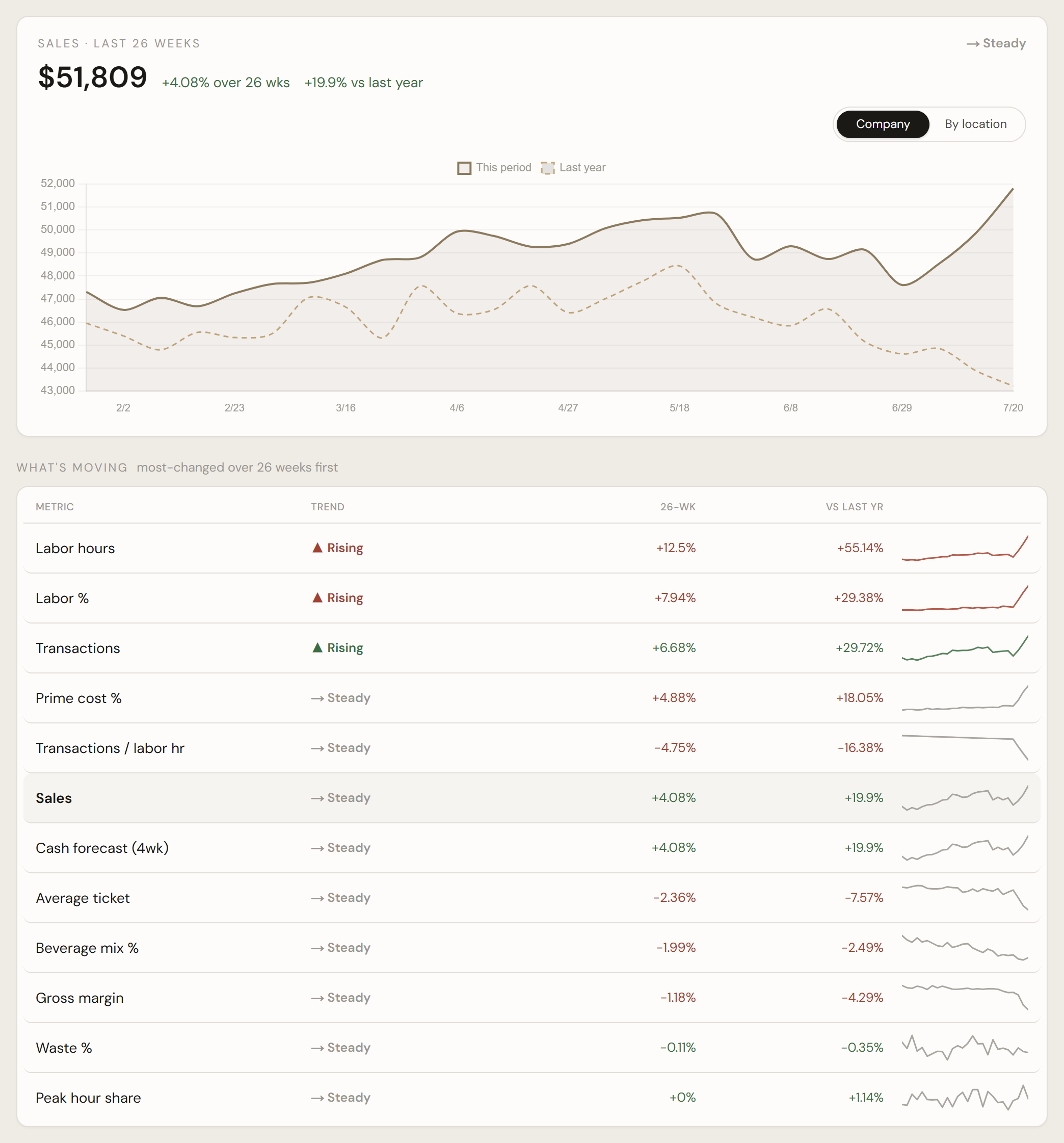 Trends — sales over 26 weeks against the prior year, with every metric's trajectory ranked by movement.