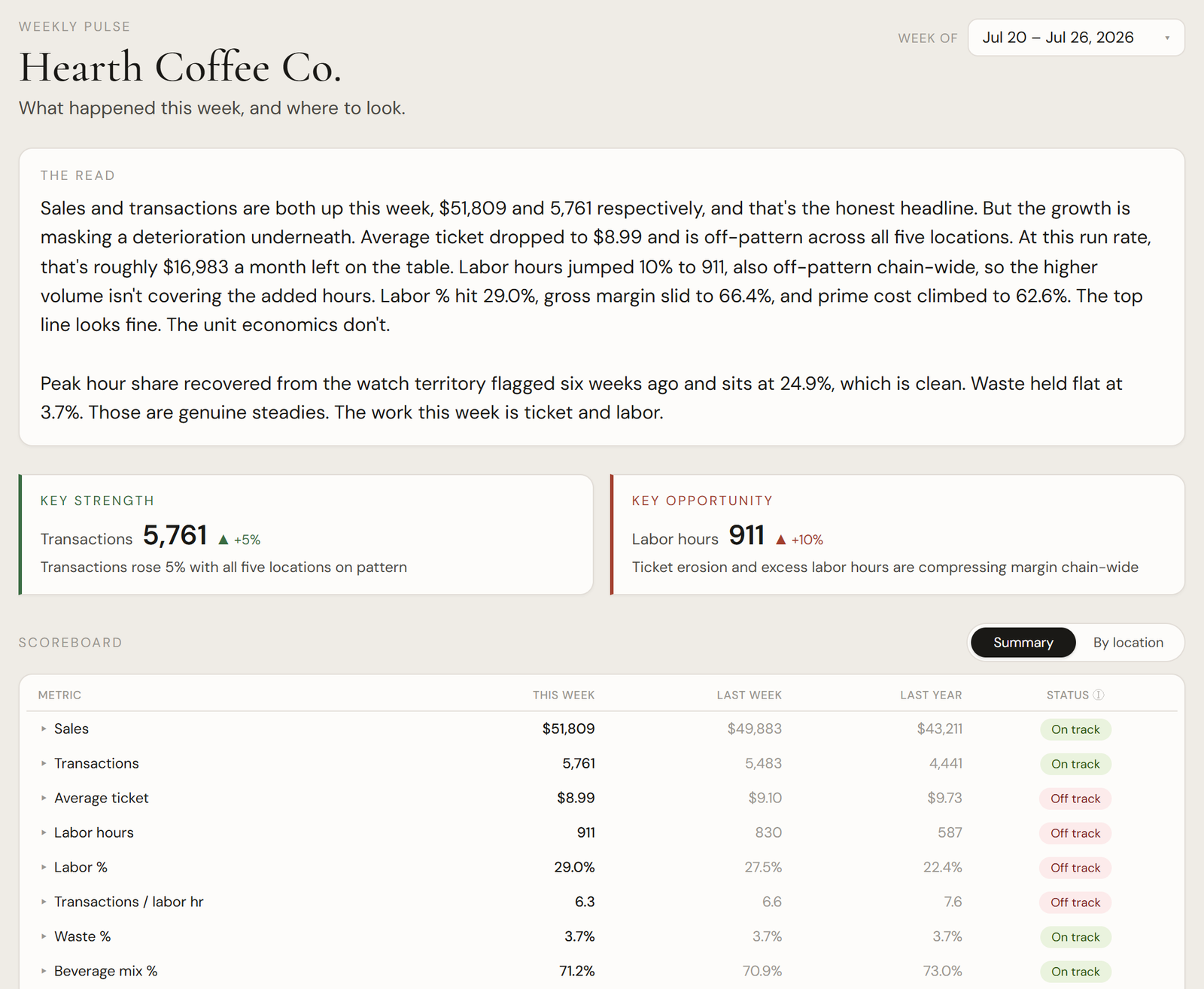 The Performance Pulse Weekly Pulse for Hearth Coffee Co. — the read, Key Strength and Key Opportunity, above the weekly scoreboard.