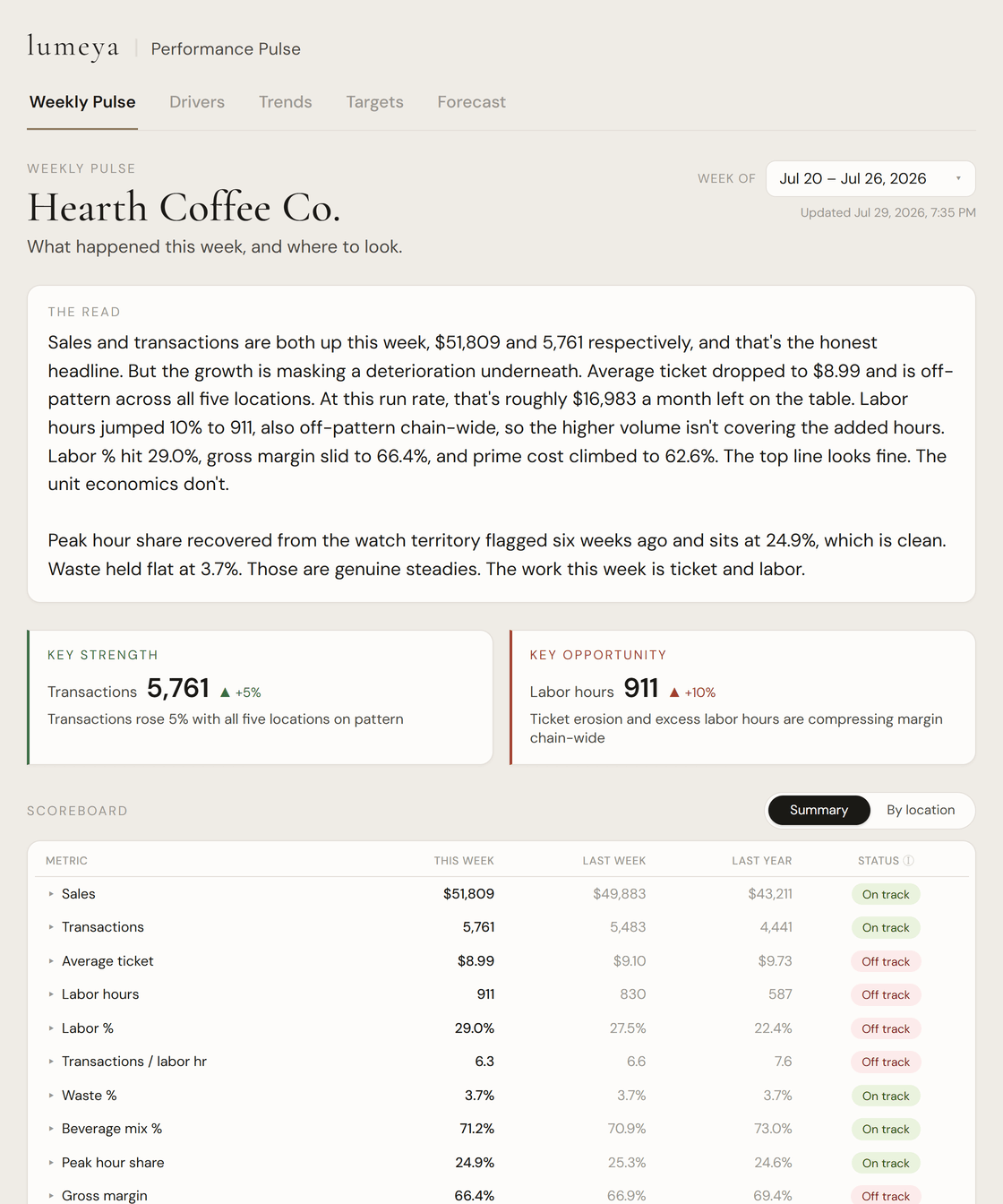 The Weekly Pulse for Hearth Coffee Co.: the read that looks past a rising top line.