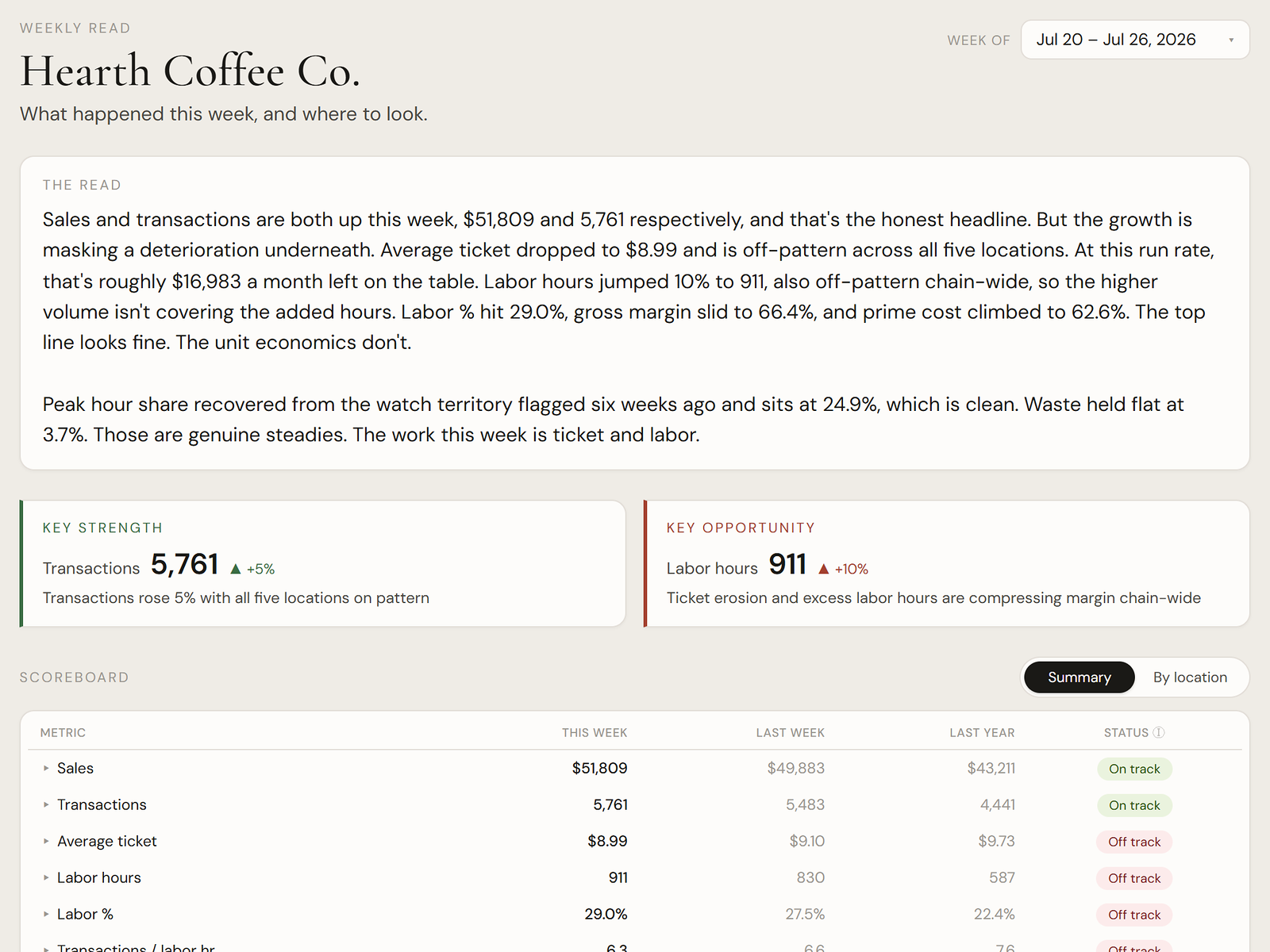 The Weekly Read for Hearth Coffee Co., with Key Strength and Key Opportunity.